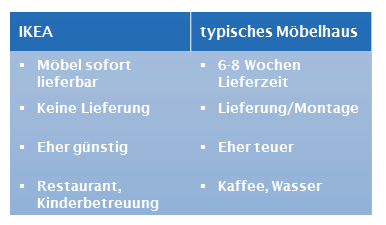 unternehmensstrategie-ikea-gewert-consulting