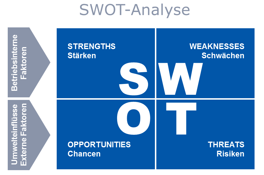 unternehmensstrategie-swot-gewert-consulting