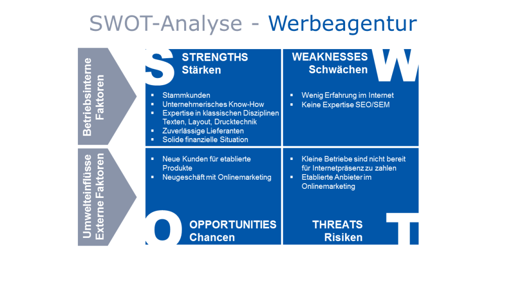unternehmensstrategie-swot-normstrategie-gewert-consulting