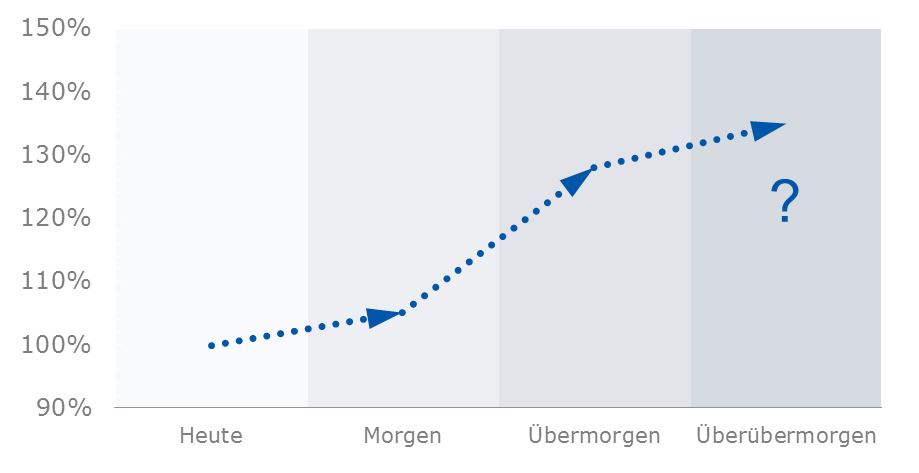 unternehmensstrategien