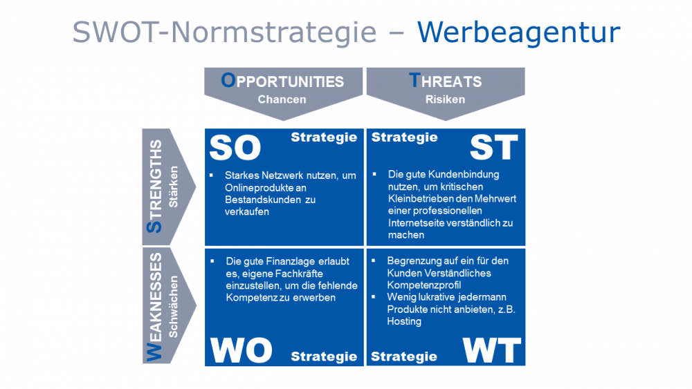 unternehmensstrategie-swot-normstrategie-werbeagentur-gewert-consulting